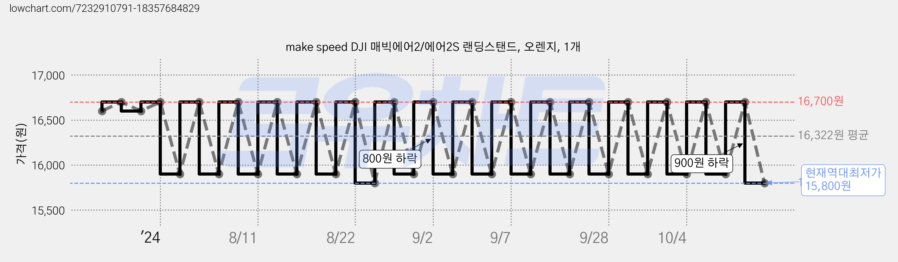 make speed DJI 매빅에어2/에어2S 랜딩스탠드, 오렌지, 1개 가격 변동 차트, 현재가 15,800원, 역대최저가