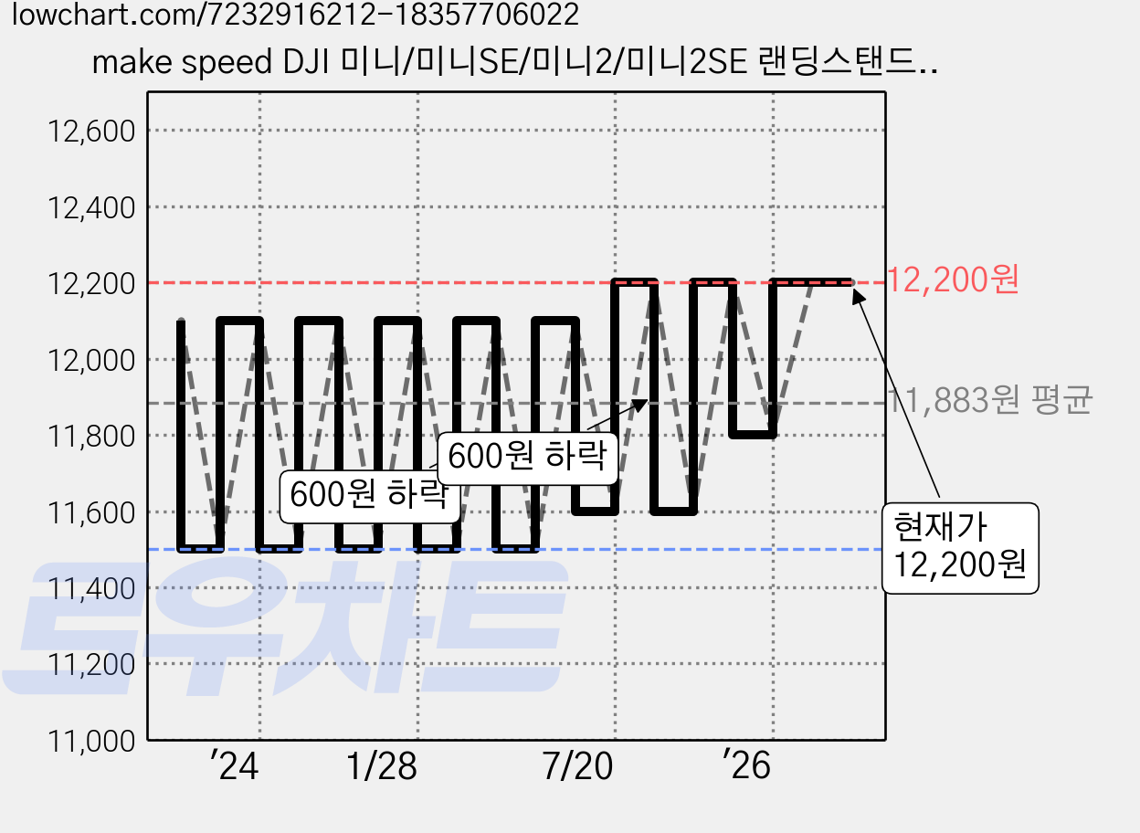 make speed DJI 미니/미니SE/미니2/미니2SE 랜딩스탠드, 그레이, 1개 가격 변동 차트, 현재가 12,200원, 관측 최저가 11,500원