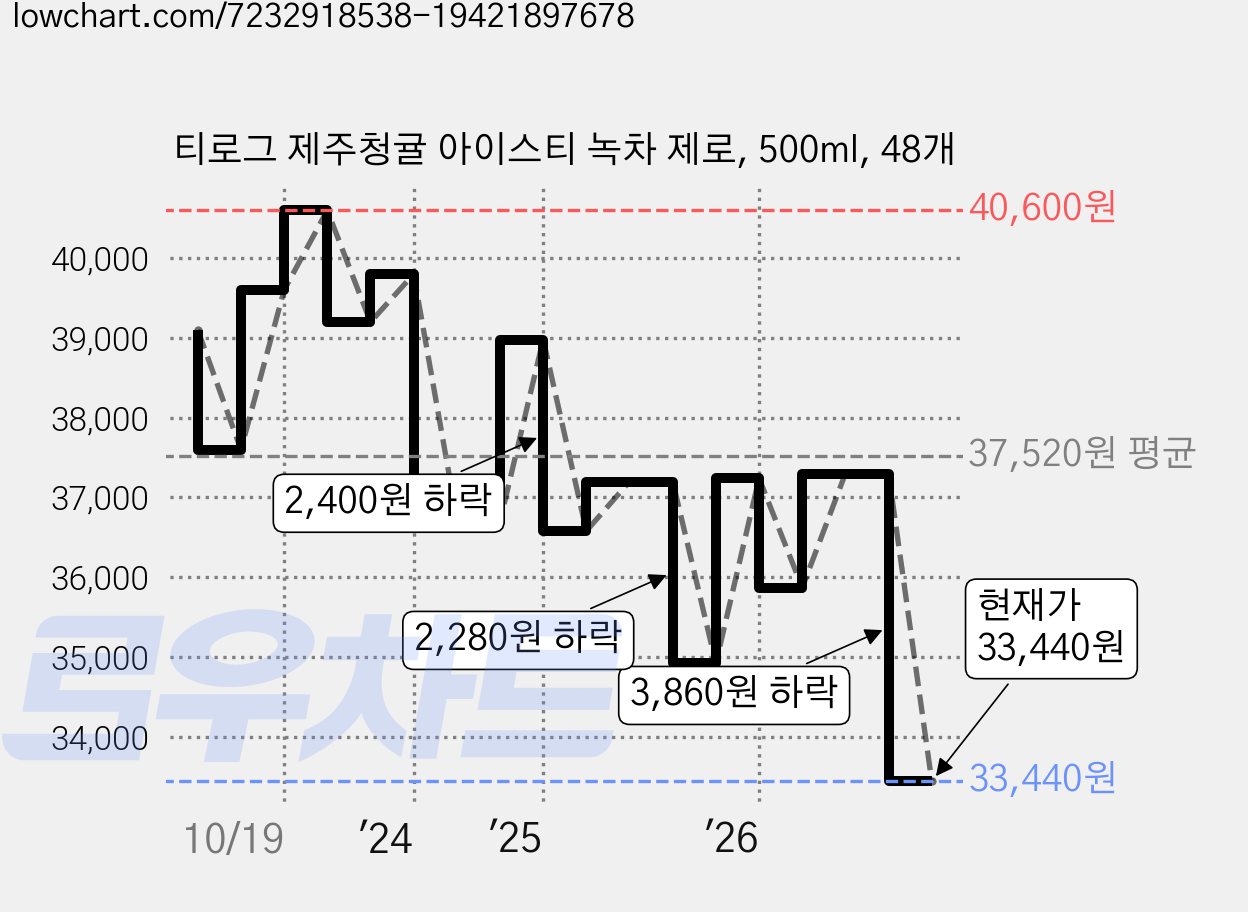 티로그 제주청귤 아이스티 녹차 제로, 500ml, 48개 가격 변동 차트, 현재가 33,440원, 관측 최저가 33,360원