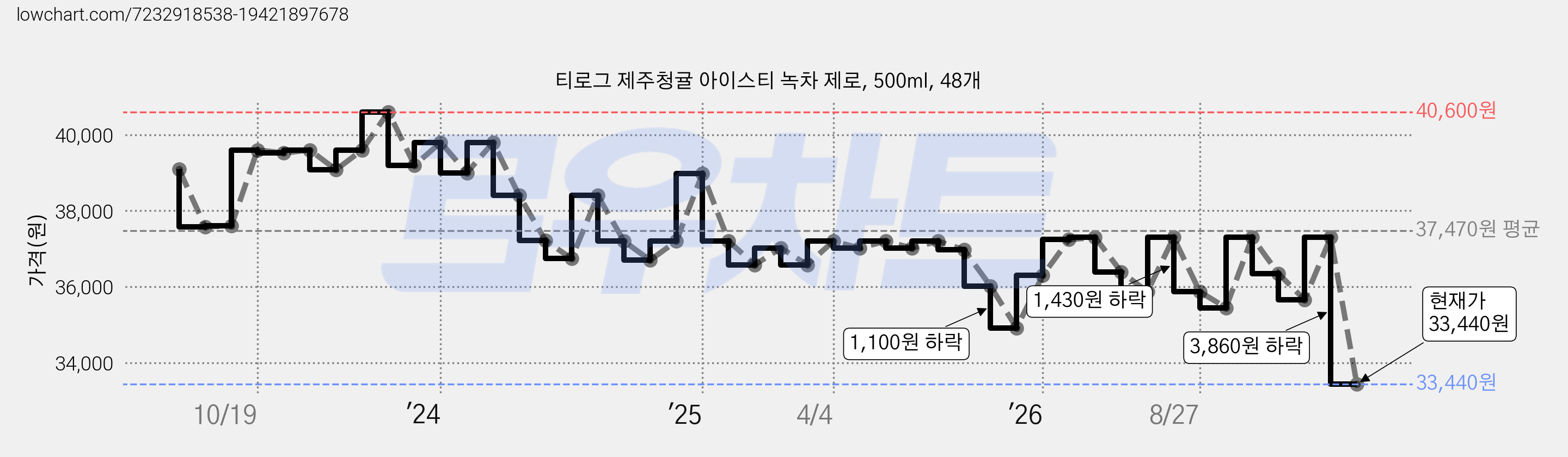 티로그 제주청귤 아이스티 녹차 제로, 500ml, 48개 가격 변동 차트, 현재가 33,440원, 관측 최저가 33,360원