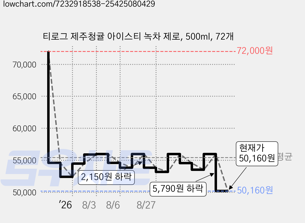 티로그 제주청귤 아이스티 녹차 제로, 500ml, 72개 가격 변동 차트, 현재가 50,160원, 관측 최저가 50,040원