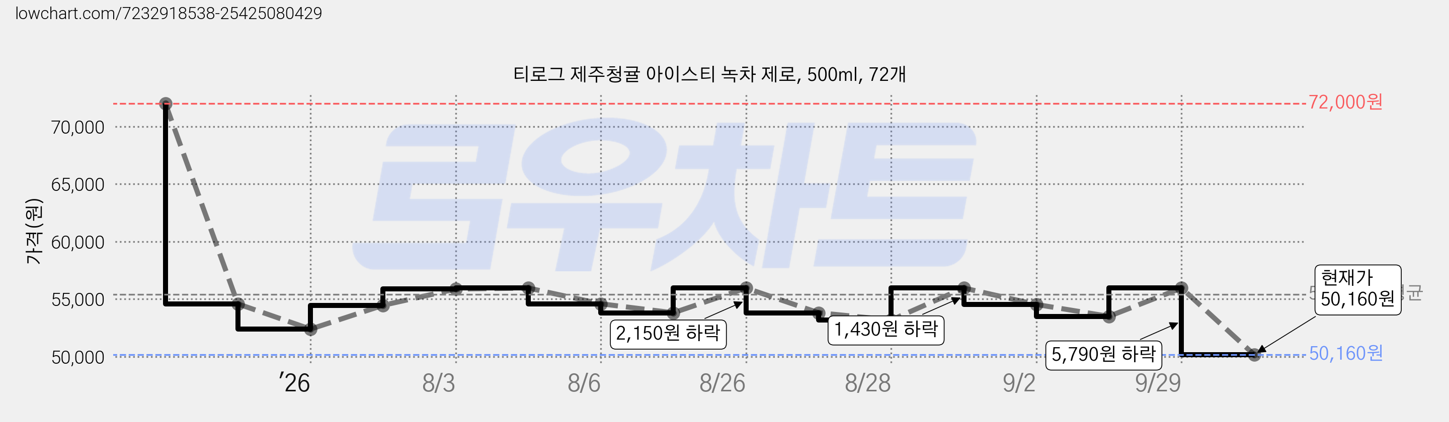 티로그 제주청귤 아이스티 녹차 제로, 500ml, 72개 가격 변동 차트, 현재가 50,160원, 관측 최저가 50,040원