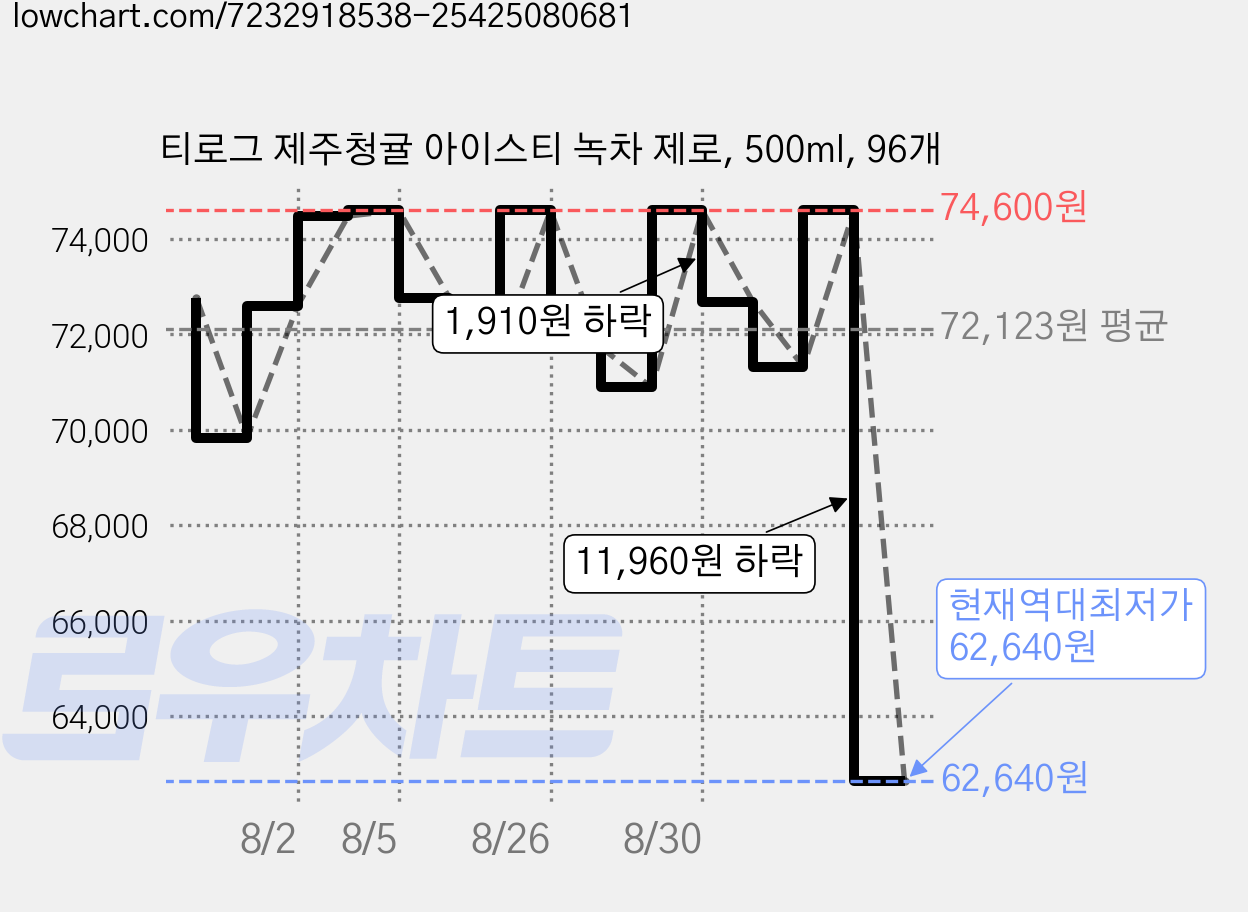 티로그 제주청귤 아이스티 녹차 제로, 500ml, 96개 가격 변동 차트, 현재가 62,640원, 역대최저가