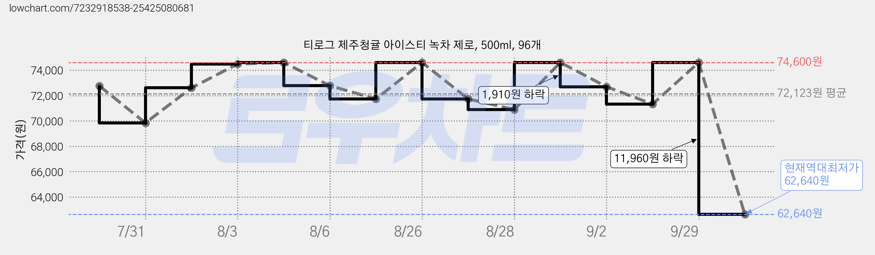 티로그 제주청귤 아이스티 녹차 제로, 500ml, 96개 가격 변동 차트, 현재가 62,640원, 역대최저가