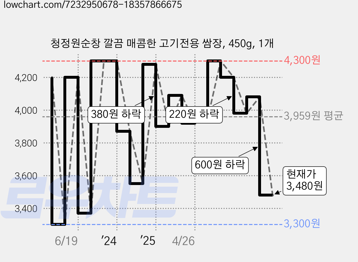 청정원순창 깔끔 매콤한 고기전용 쌈장, 450g, 1개 가격 변동 차트, 현재가 3,480원, 관측 최저가 3,300원