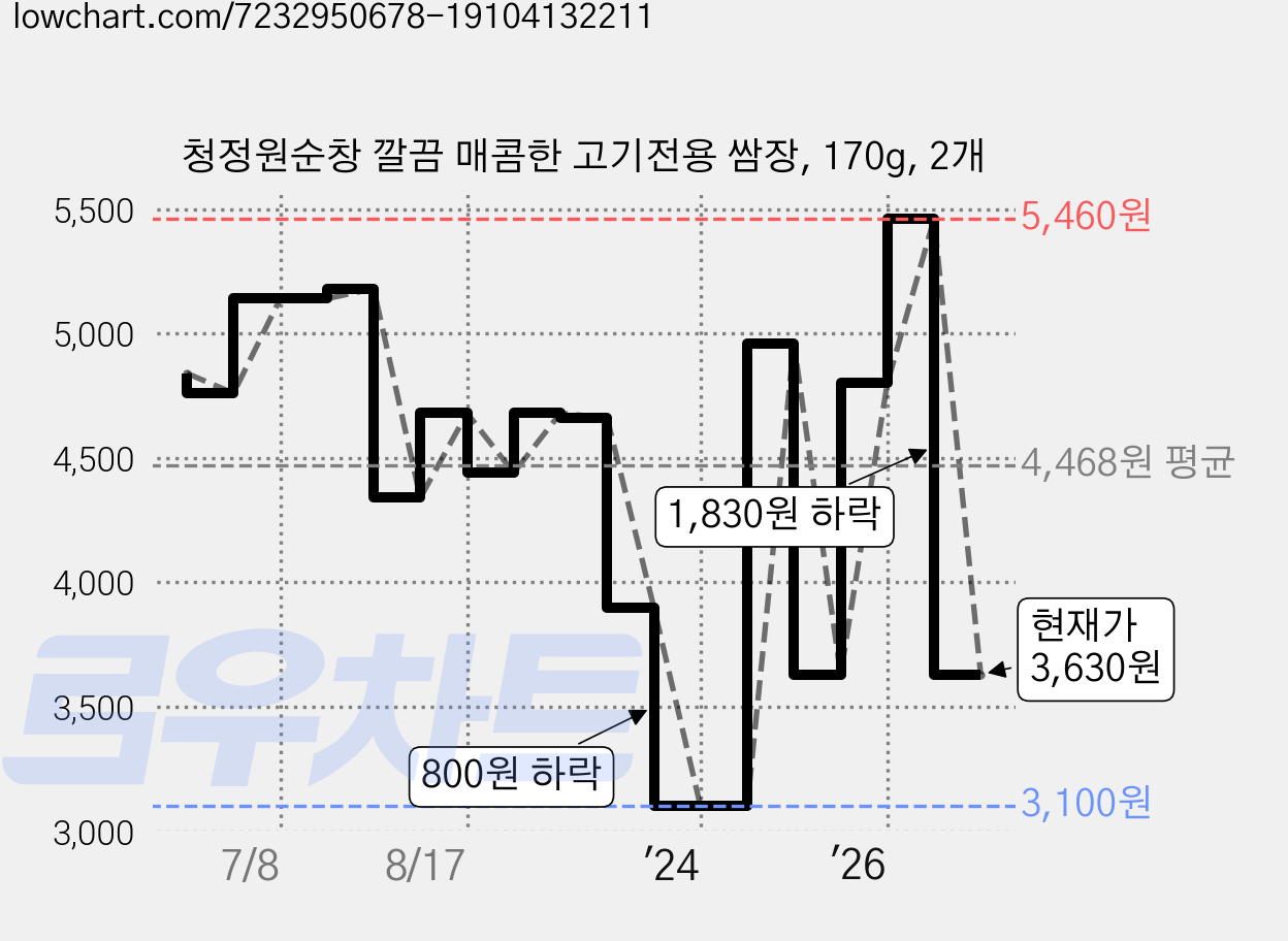 청정원순창 깔끔 매콤한 고기전용 쌈장, 170g, 2개 가격 변동 차트, 현재가 3,630원, 관측 최저가 3,100원