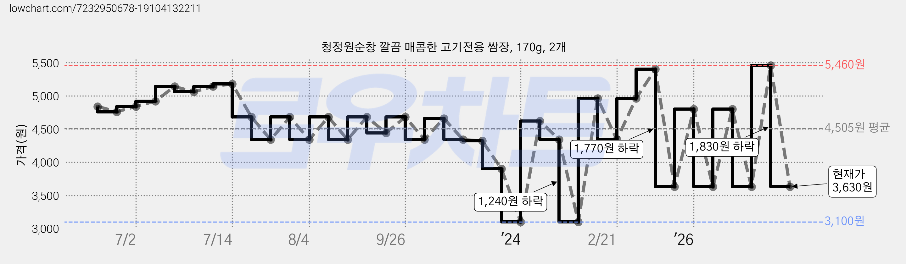 청정원순창 깔끔 매콤한 고기전용 쌈장, 170g, 2개 가격 변동 차트, 현재가 3,630원, 관측 최저가 3,100원