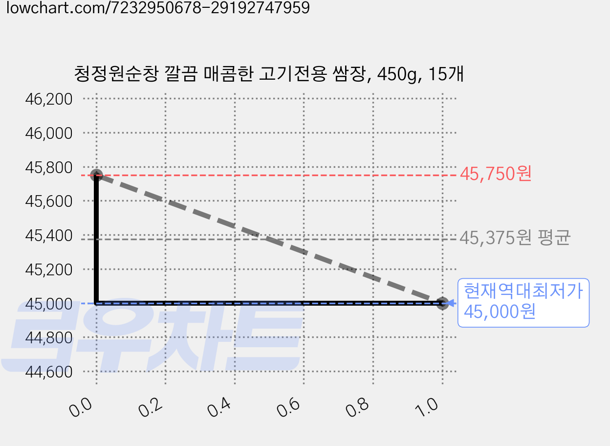 청정원순창 깔끔 매콤한 고기전용 쌈장, 450g, 15개 가격 변동 차트, 현재가 45,000원, 역대최저가