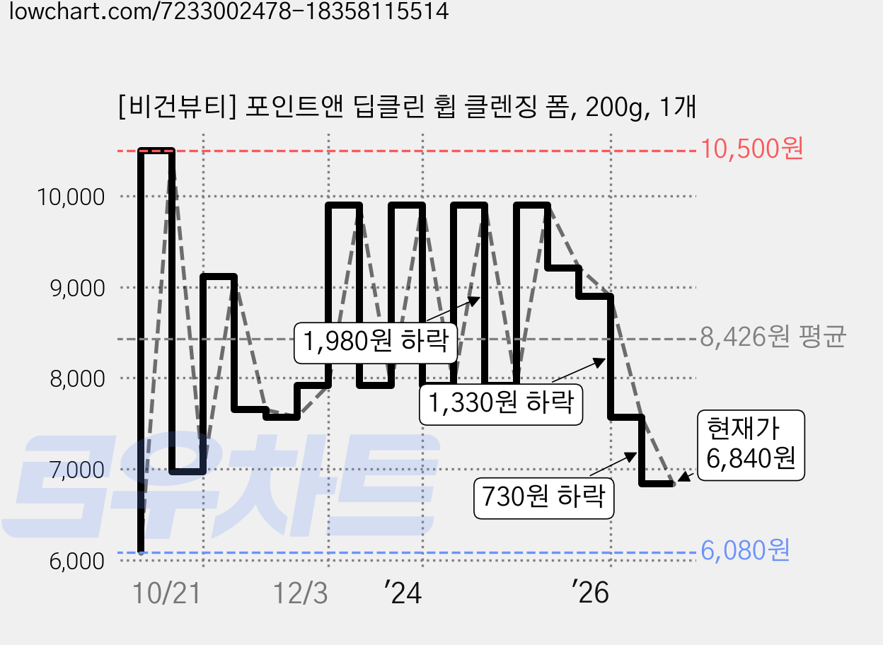 [비건뷰티] 포인트앤 딥클린 휩 클렌징 폼, 200g, 1개 가격 변동 차트, 현재가 6,840원, 관측 최저가 5,160원
