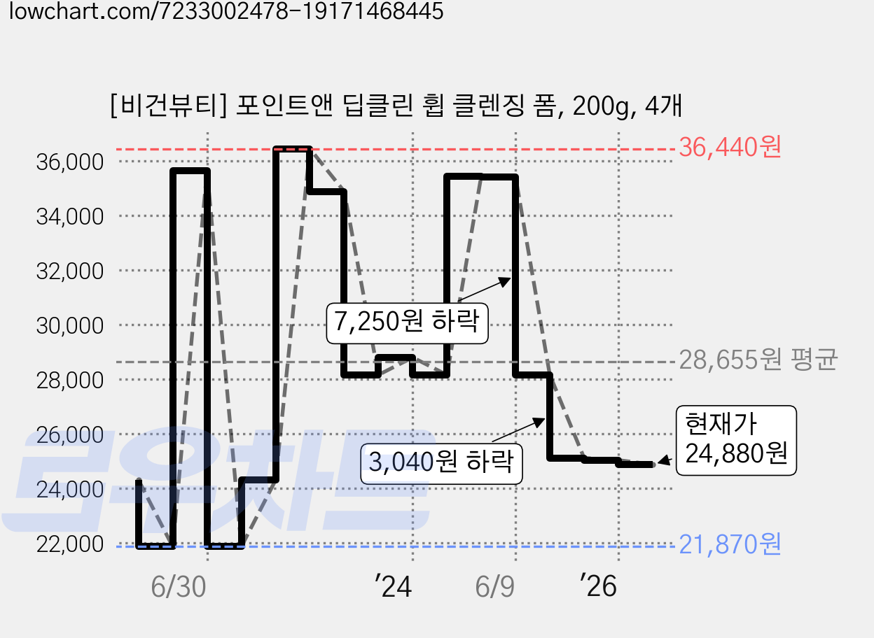 [비건뷰티] 포인트앤 딥클린 휩 클렌징 폼, 200g, 4개 가격 변동 차트, 현재가 24,880원, 관측 최저가 21,870원