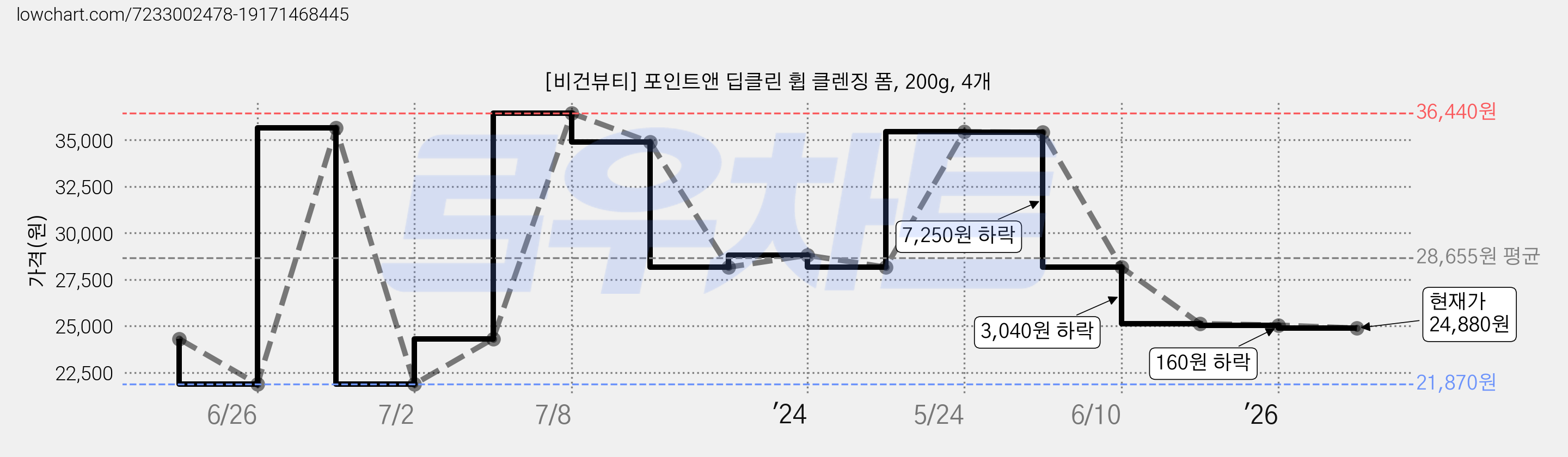 [비건뷰티] 포인트앤 딥클린 휩 클렌징 폼, 200g, 4개 가격 변동 차트, 현재가 24,880원, 관측 최저가 21,870원