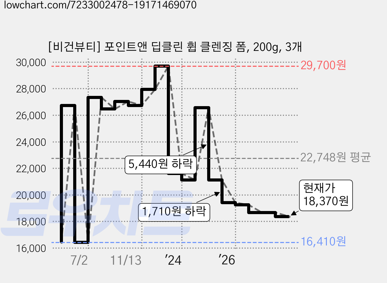 [비건뷰티] 포인트앤 딥클린 휩 클렌징 폼, 200g, 3개 가격 변동 차트, 현재가 18,370원, 관측 최저가 16,410원