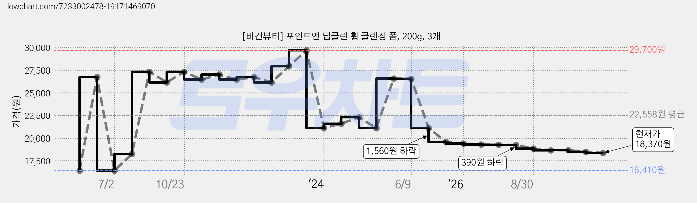 [비건뷰티] 포인트앤 딥클린 휩 클렌징 폼, 200g, 3개 가격 변동 차트, 현재가 18,370원, 관측 최저가 16,410원