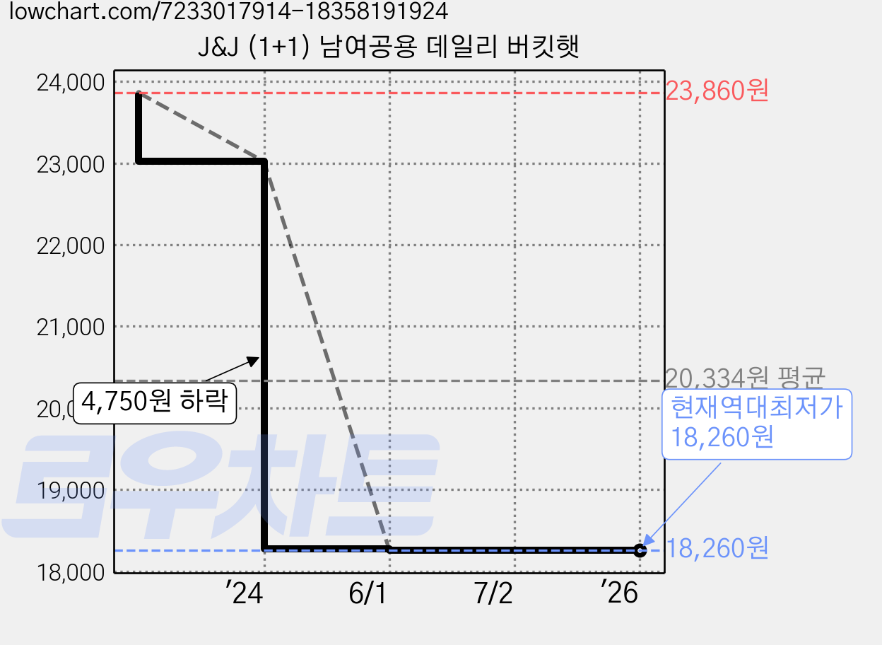 J&J (1+1) 남여공용 데일리 버킷햇 가격 변동 차트, 현재가 18,260원, 역대최저가