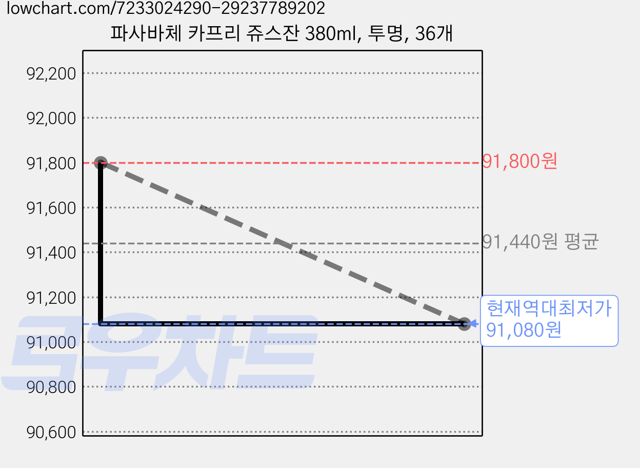 파사바체 카프리 쥬스잔 380ml, 투명, 36개 가격 변동 차트, 현재가 91,080원, 역대최저가
