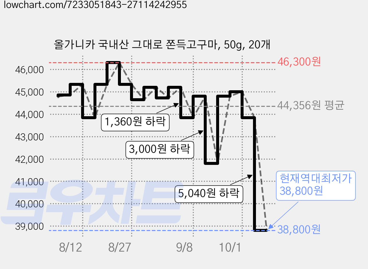 올가니카 국내산 그대로 쫀득고구마, 50g, 20개 가격 변동 차트, 현재가 38,800원, 역대최저가