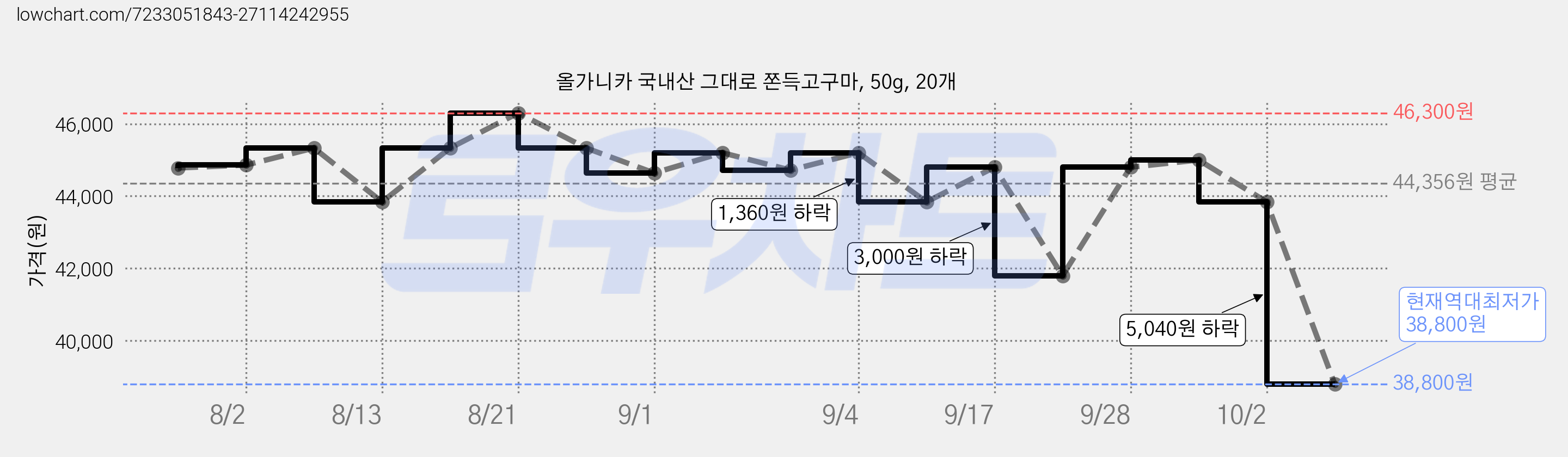 올가니카 국내산 그대로 쫀득고구마, 50g, 20개 가격 변동 차트, 현재가 38,800원, 역대최저가