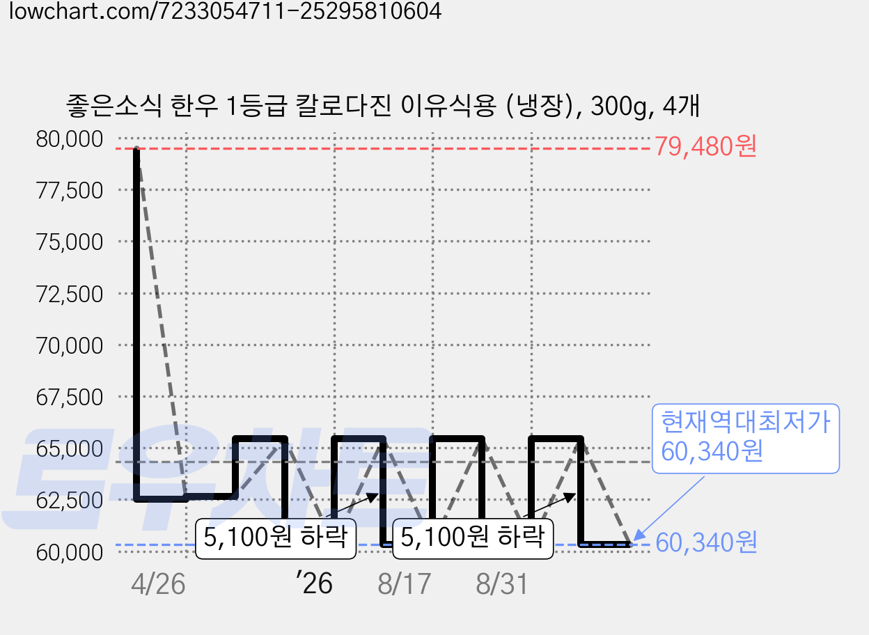 좋은소식 한우 1등급 칼로다진 이유식용 (냉장), 300g, 4개 가격 변동 차트, 현재가 60,340원, 역대최저가