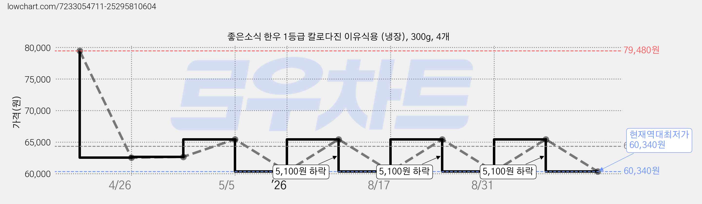 좋은소식 한우 1등급 칼로다진 이유식용 (냉장), 300g, 4개 가격 변동 차트, 현재가 60,340원, 역대최저가