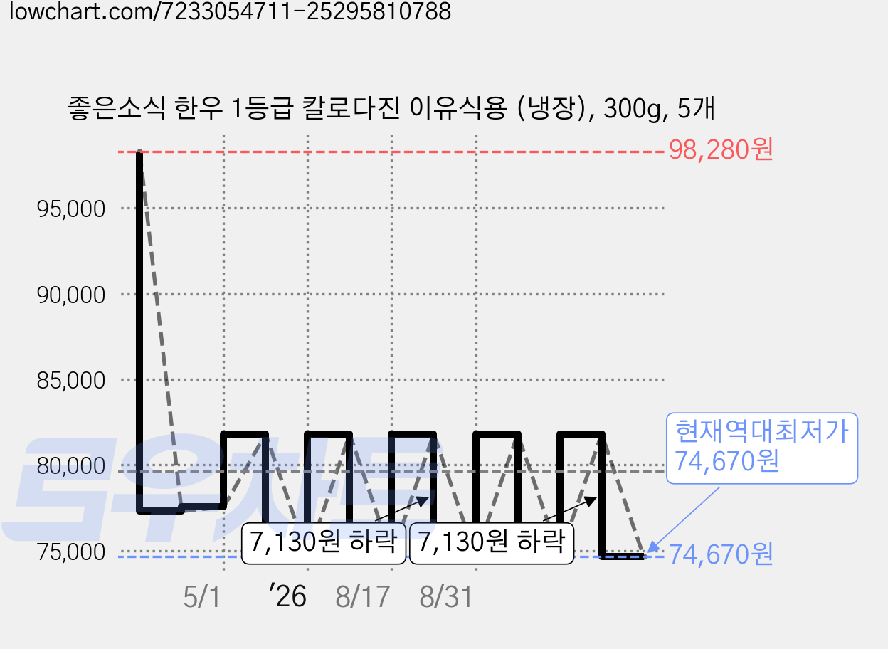 좋은소식 한우 1등급 칼로다진 이유식용 (냉장), 300g, 5개 가격 변동 차트, 현재가 74,670원, 역대최저가