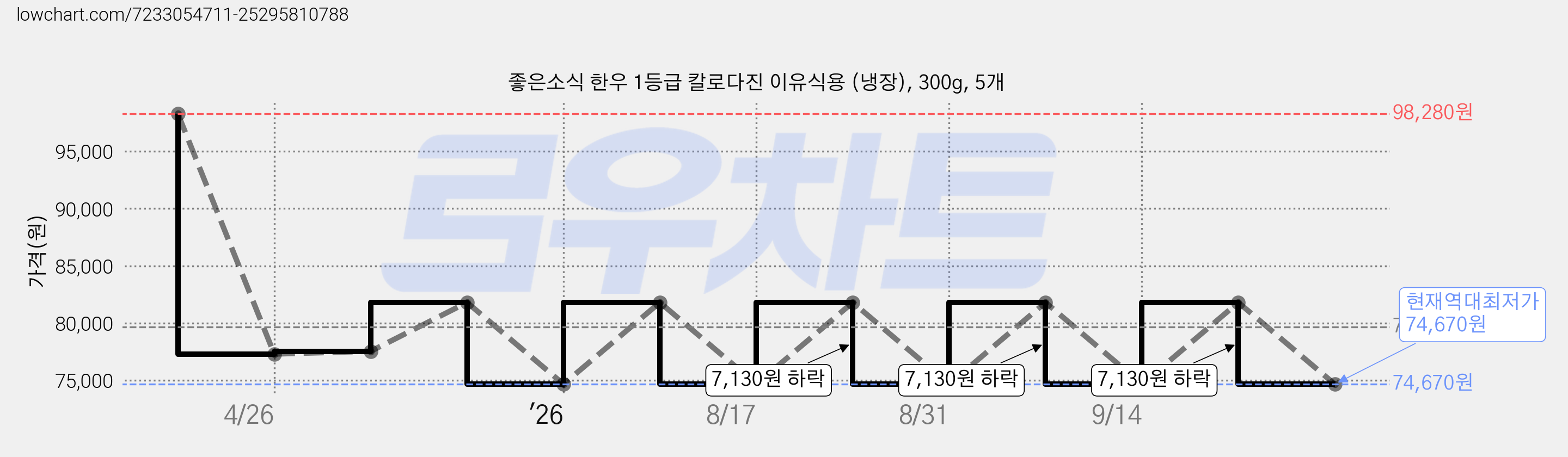 좋은소식 한우 1등급 칼로다진 이유식용 (냉장), 300g, 5개 가격 변동 차트, 현재가 74,670원, 역대최저가