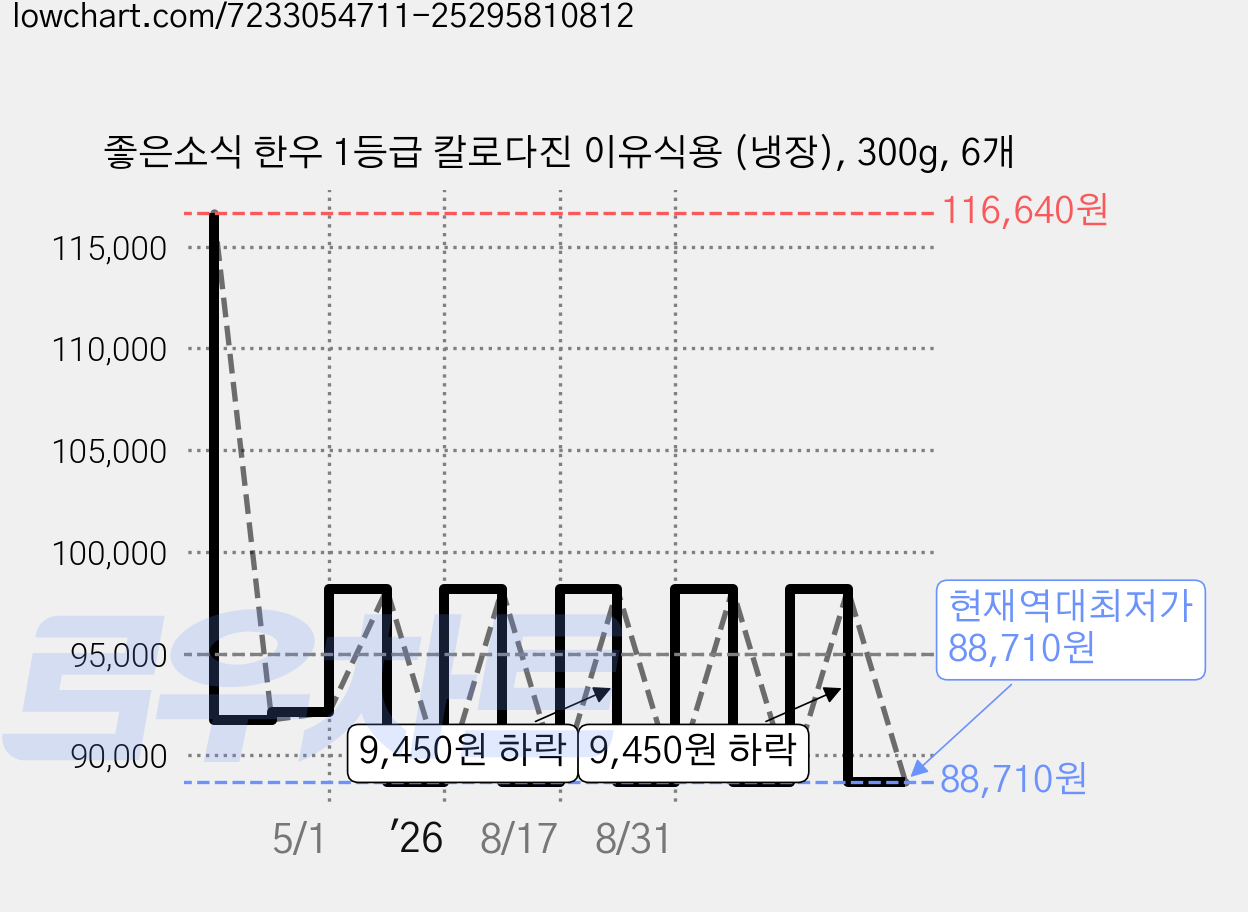 좋은소식 한우 1등급 칼로다진 이유식용 (냉장), 300g, 6개 가격 변동 차트, 현재가 88,710원, 역대최저가