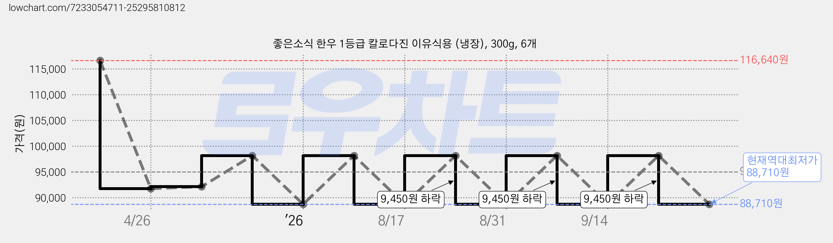 좋은소식 한우 1등급 칼로다진 이유식용 (냉장), 300g, 6개 가격 변동 차트, 현재가 88,710원, 역대최저가
