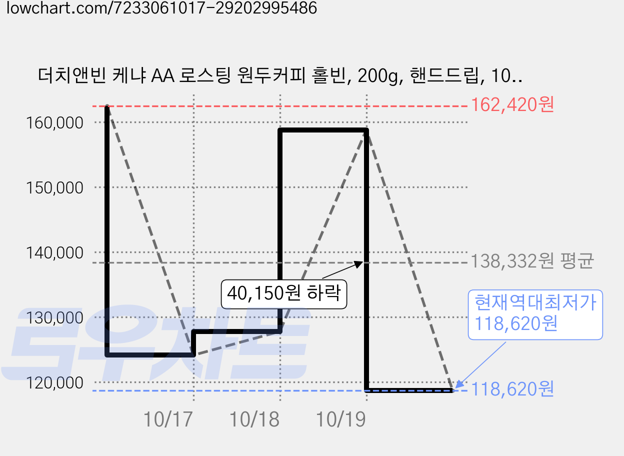더치앤빈 케냐 AA 로스팅 원두커피 홀빈, 200g, 핸드드립, 10개 가격 변동 차트, 현재가 118,620원, 역대최저가