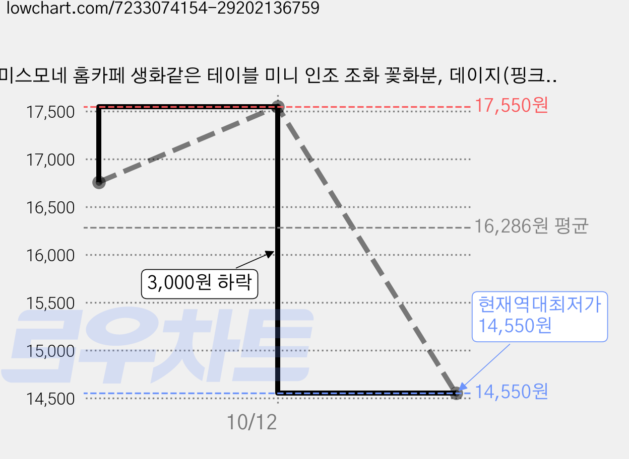 미스모네 홈카페 생화같은 테이블 미니 인조 조화 꽃화분, 데이지(핑크), 2개 가격 변동 차트, 현재가 14,550원, 역대최저가