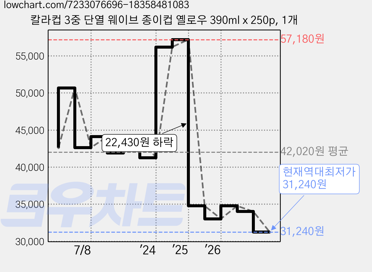 칼라컵 3중 단열 웨이브 종이컵 옐로우 390ml x 250p, 1개 가격 변동 차트, 현재가 31,240원, 역대최저가