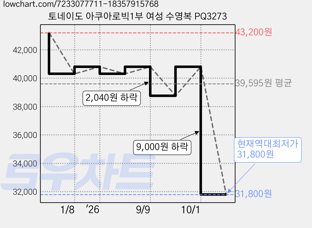 토네이도 아쿠아로빅1부 여성 수영복 PQ3273 가격 변동 차트, 현재가 31,800원, 역대최저가