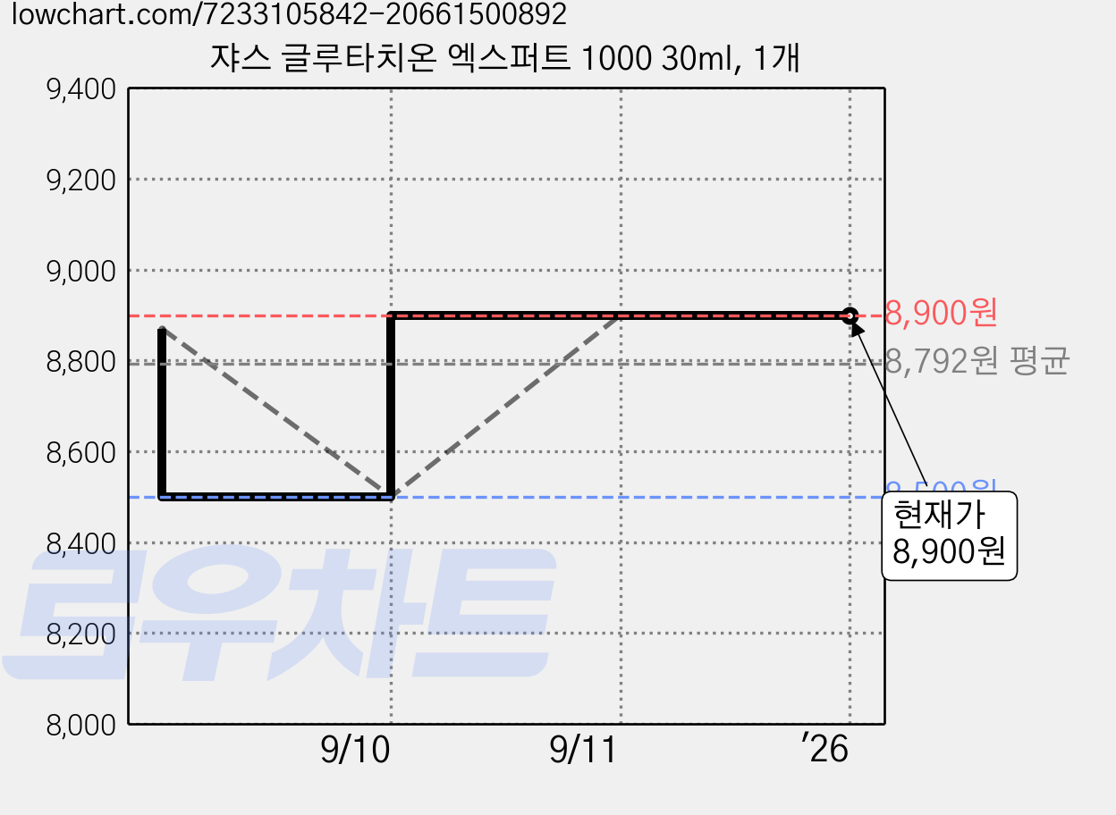 쟈스 글루타치온 엑스퍼트 1000 30ml, 1개 가격 변동 차트, 현재가 8,900원, 역대최저가