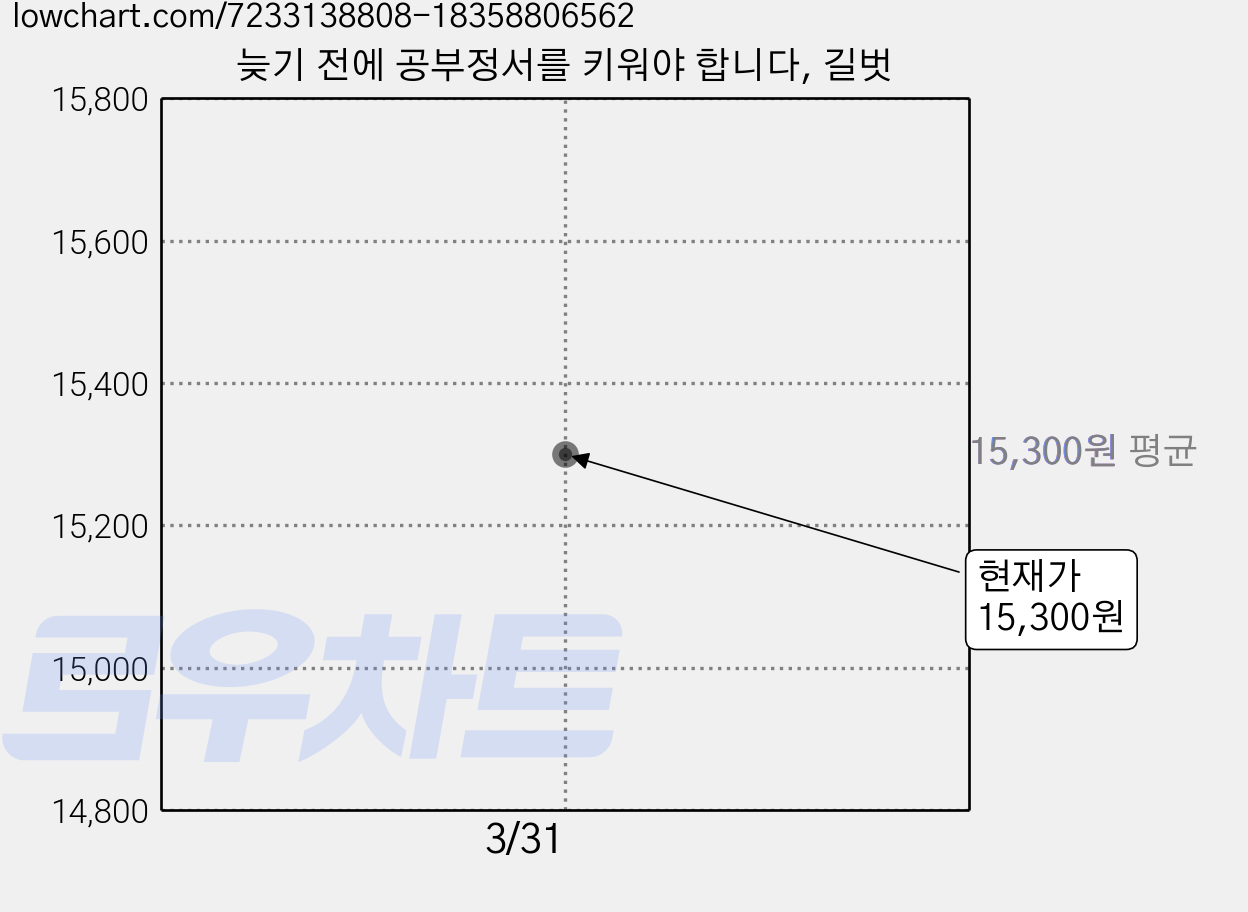 늦기 전에 공부정서를 키워야 합니다, 길벗 가격 변동 차트, 현재가 15,300원