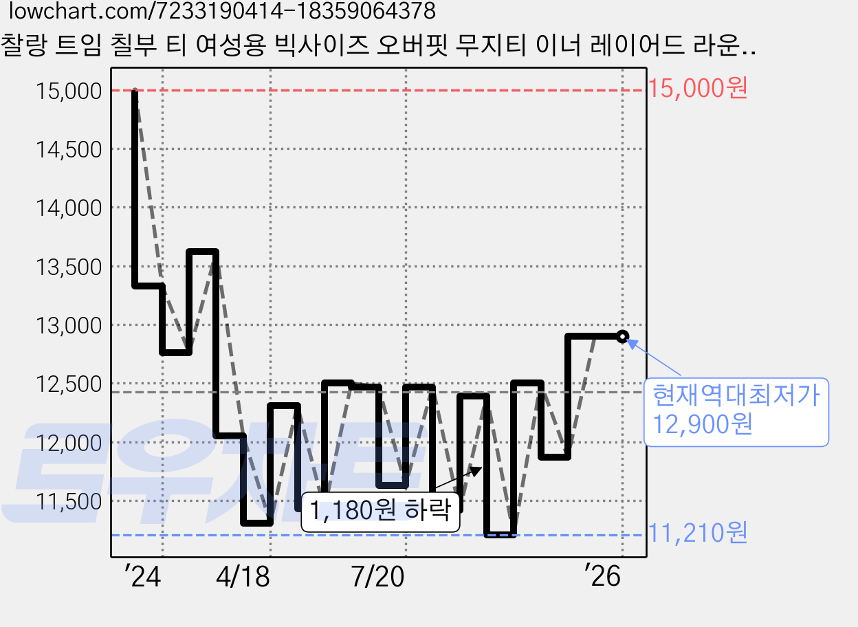 찰랑 트임 칠부 티 여성용 빅사이즈 오버핏 무지티 이너 레이어드 라운드 스르륵 옆트임 데일리룩 봄 가을 가격 변동 차트, 현재가 12,900원, 역대최저가