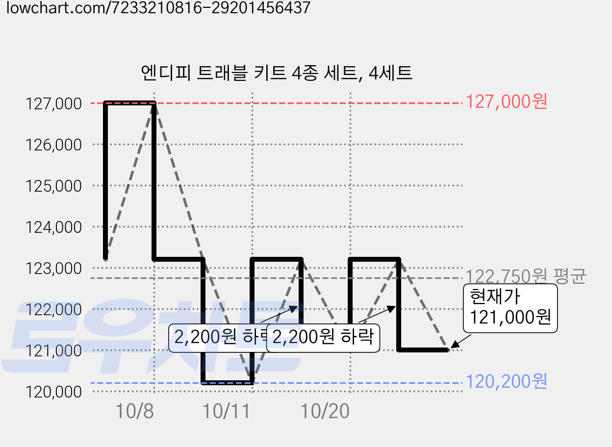 엔디피 트래블 키트 4종 세트, 4세트 가격 변동 차트, 현재가 121,000원, 관측 최저가 120,200원