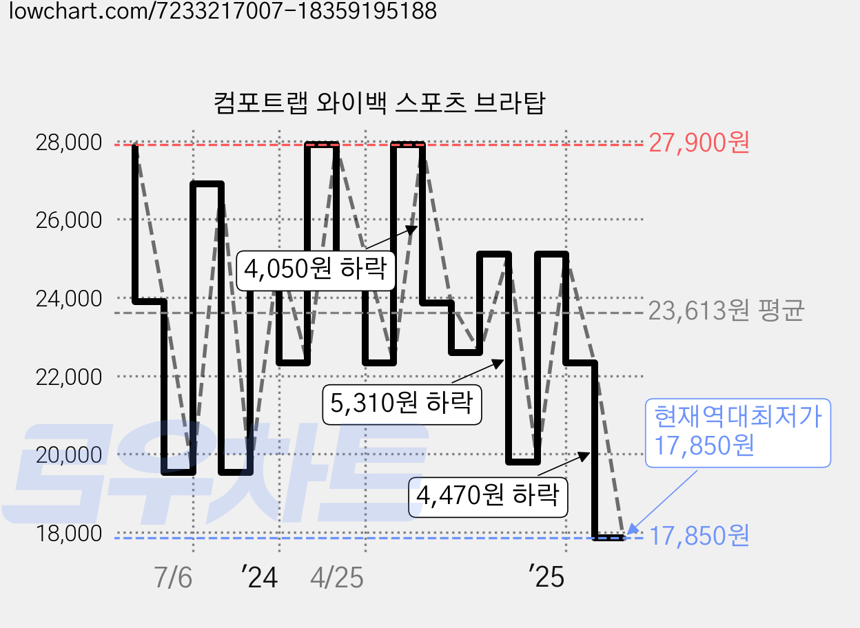 컴포트랩 와이백 스포츠 브라탑 가격 변동 차트, 현재가 17,850원, 역대최저가