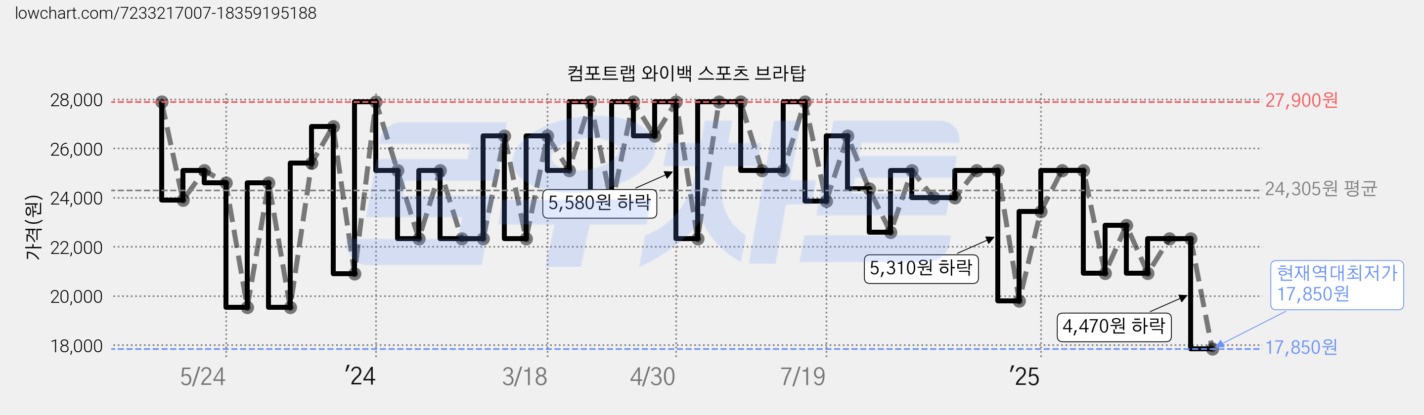 컴포트랩 와이백 스포츠 브라탑 가격 변동 차트, 현재가 17,850원, 역대최저가