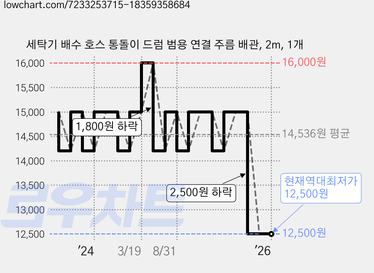 세탁기 배수 호스 통돌이 드럼 범용 연결 주름 배관, 2m, 1개 가격 변동 차트, 현재가 12,500원, 역대최저가