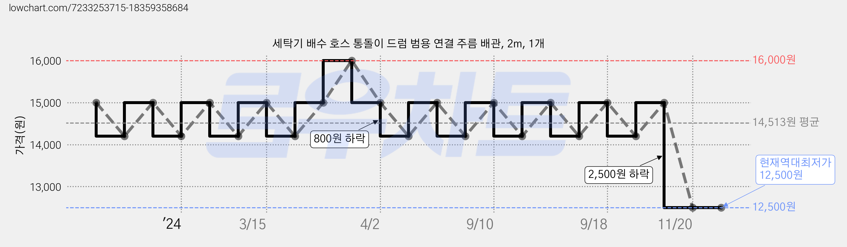 세탁기 배수 호스 통돌이 드럼 범용 연결 주름 배관, 2m, 1개 가격 변동 차트, 현재가 12,500원, 역대최저가