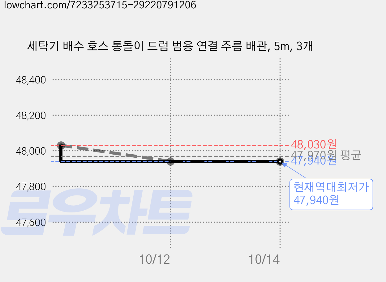세탁기 배수 호스 통돌이 드럼 범용 연결 주름 배관, 5m, 3개 가격 변동 차트, 현재가 47,940원, 역대최저가