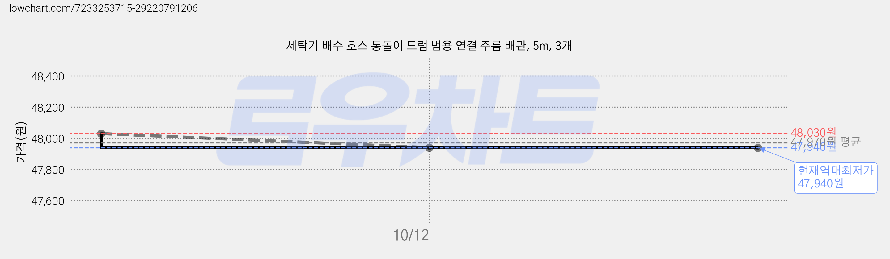 세탁기 배수 호스 통돌이 드럼 범용 연결 주름 배관, 5m, 3개 가격 변동 차트, 현재가 47,940원, 역대최저가