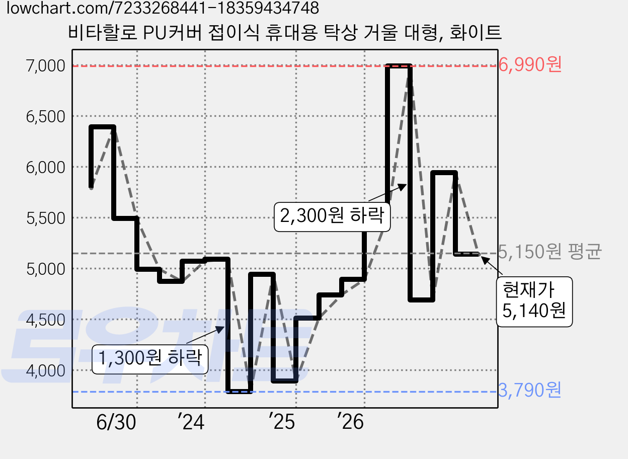 비타할로 PU커버 접이식 휴대용 탁상 거울 대형, 화이트 가격 변동 차트, 현재가 5,140원, 관측 최저가 3,790원