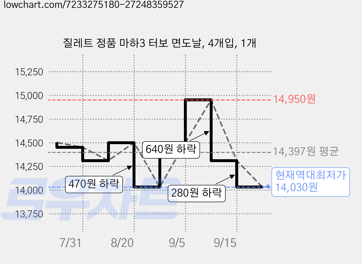 질레트 정품 마하3 터보 면도날, 4개입, 1개 가격 변동 차트, 현재가 14,030원, 역대최저가