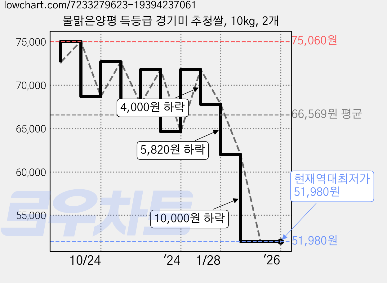 물맑은양평 특등급 경기미 추청쌀, 10kg, 2개 가격 변동 차트, 현재가 51,980원, 역대최저가