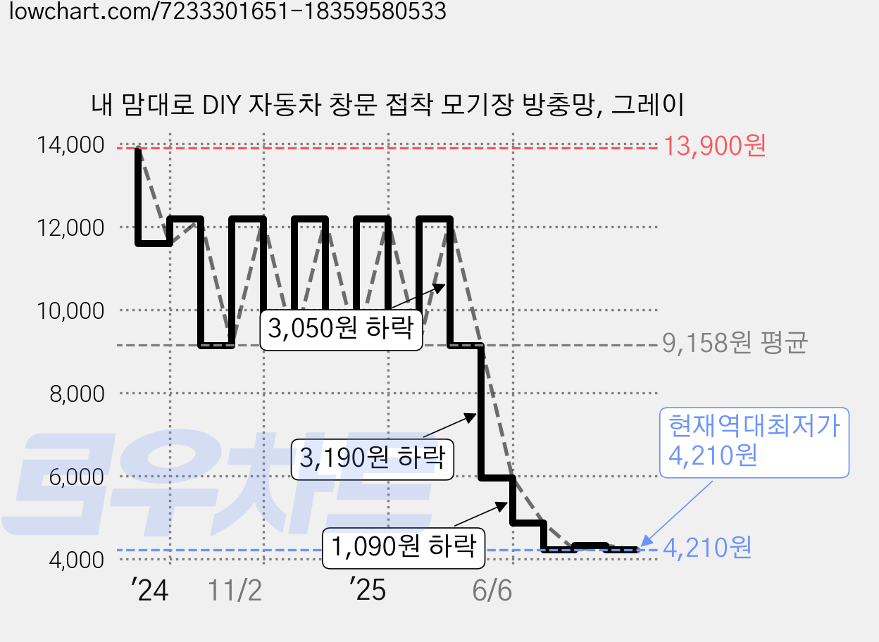 내 맘대로 DIY 자동차 창문 접착 모기장 방충망, 그레이 가격 변동 차트, 현재가 4,210원, 역대최저가