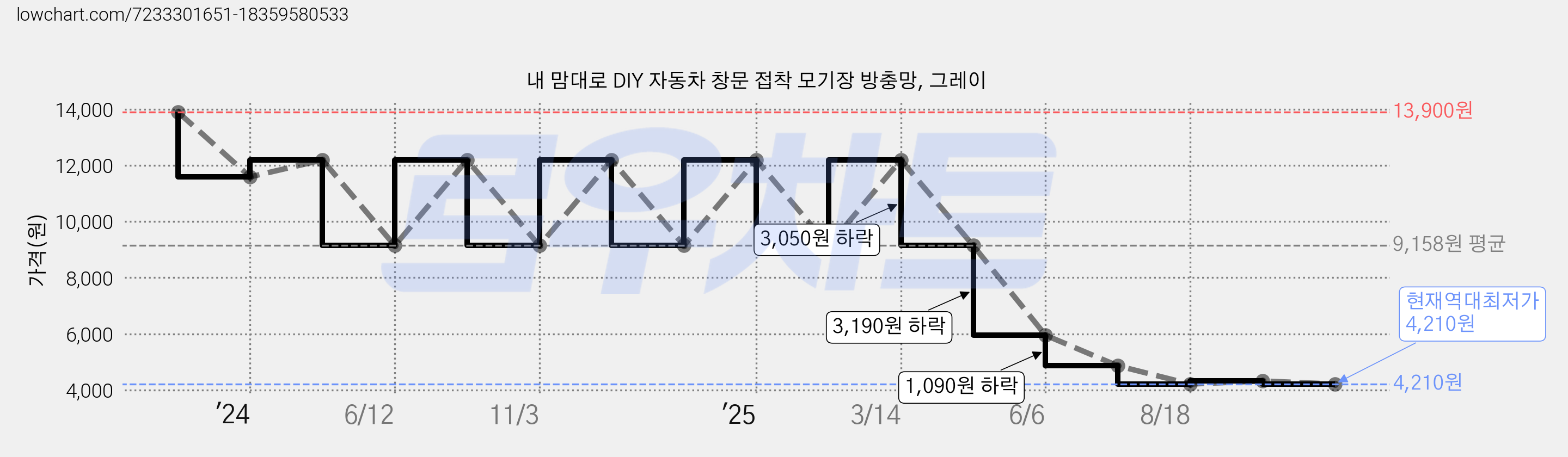 내 맘대로 DIY 자동차 창문 접착 모기장 방충망, 그레이 가격 변동 차트, 현재가 4,210원, 역대최저가