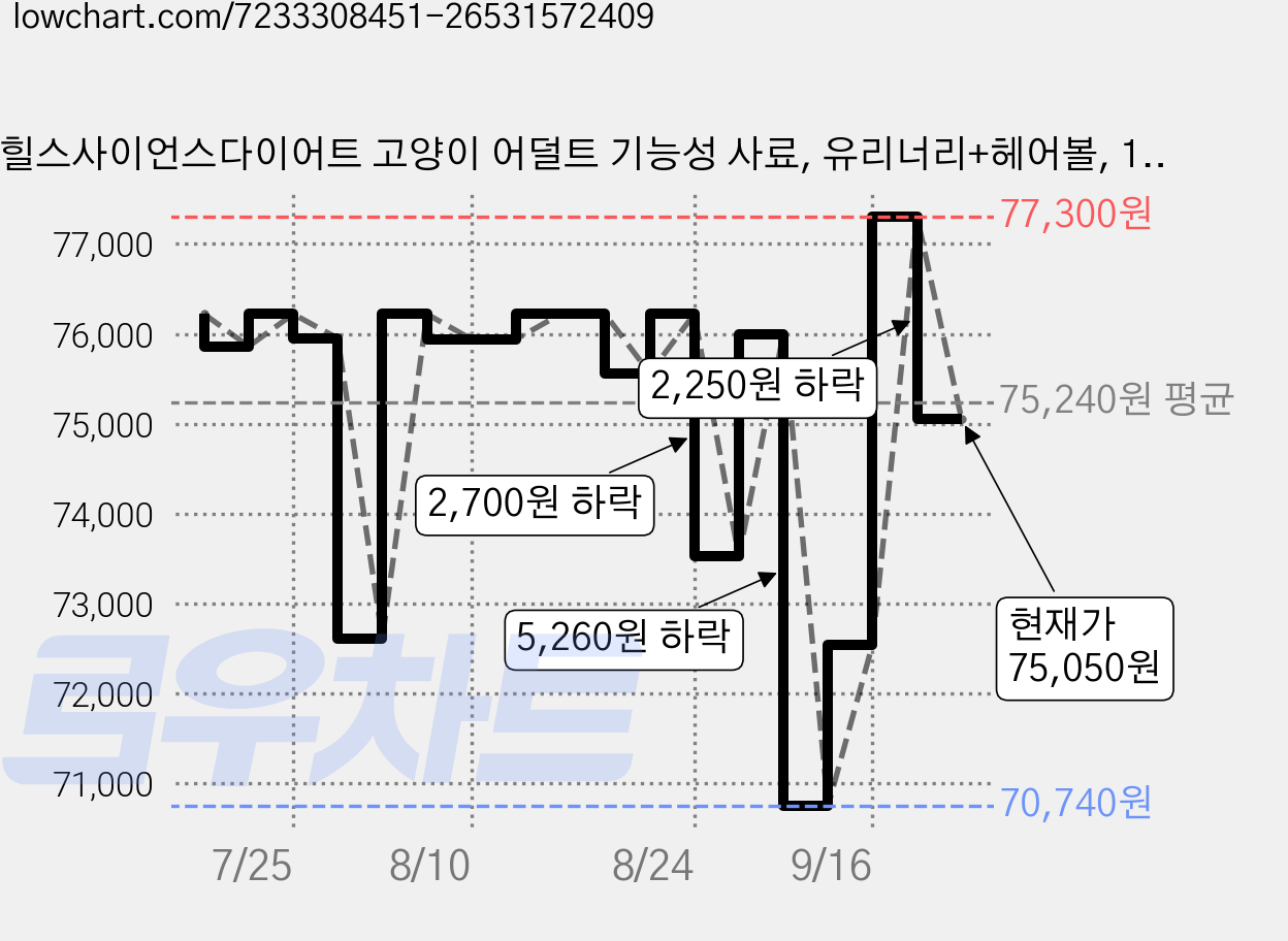 힐스사이언스다이어트 고양이 어덜트 기능성 사료, 유리너리+헤어볼, 1.58kg, 2개 가격 변동 차트, 현재가 75,050원, 관측 최저가 70,740원