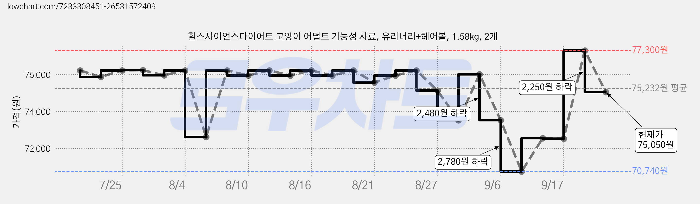 힐스사이언스다이어트 고양이 어덜트 기능성 사료, 유리너리+헤어볼, 1.58kg, 2개 가격 변동 차트, 현재가 75,050원, 관측 최저가 70,740원