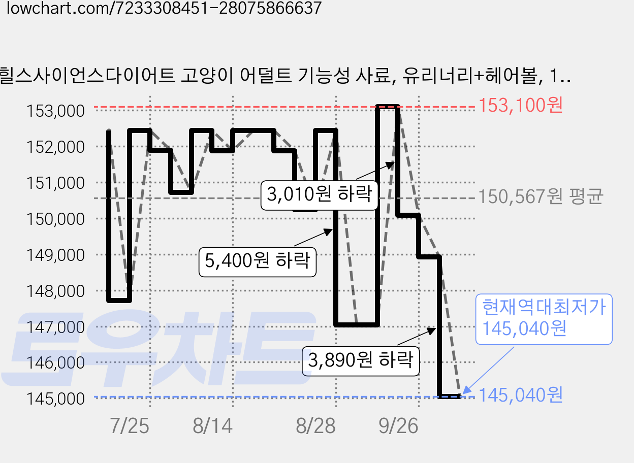 힐스사이언스다이어트 고양이 어덜트 기능성 사료, 유리너리+헤어볼, 1.58kg, 4개 가격 변동 차트, 현재가 145,040원, 역대최저가