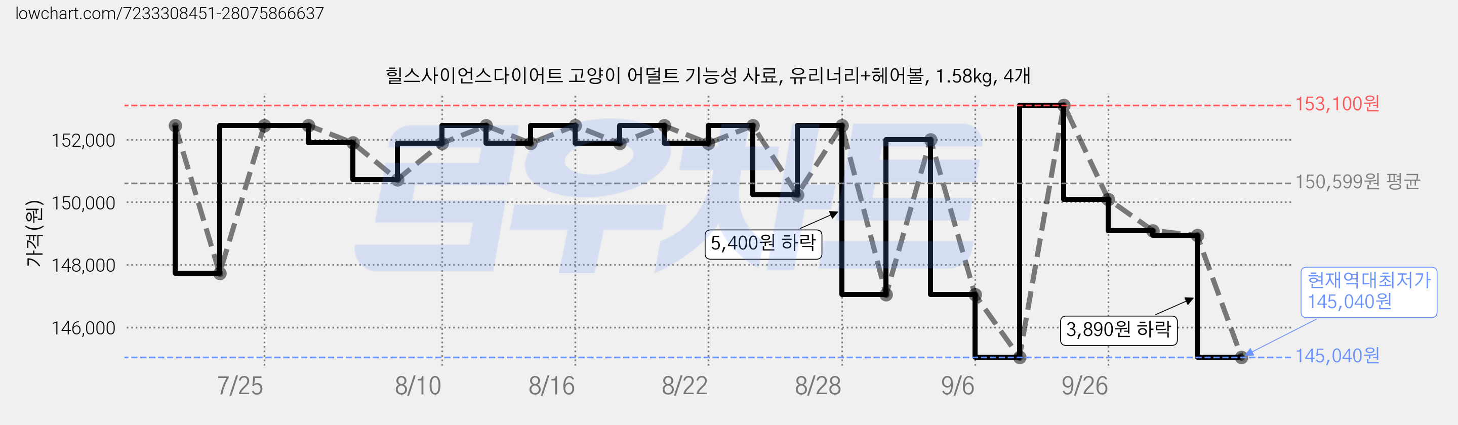 힐스사이언스다이어트 고양이 어덜트 기능성 사료, 유리너리+헤어볼, 1.58kg, 4개 가격 변동 차트, 현재가 145,040원, 역대최저가